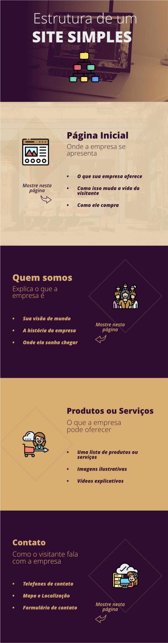 Estrutura de uma site simples Quanto custa um site simples - Estrutura de um site simples